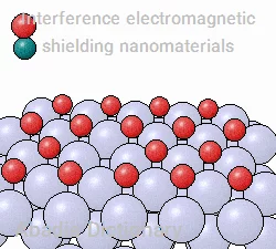 interference electromagnetic shielding nanomaterials